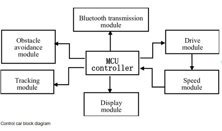 Bluetooth control car Block Diagram